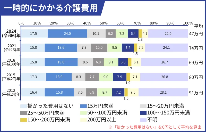 一時的にかかる費用