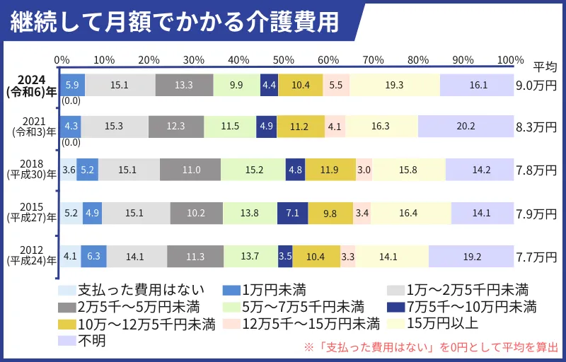 継続して月額でかかる費用