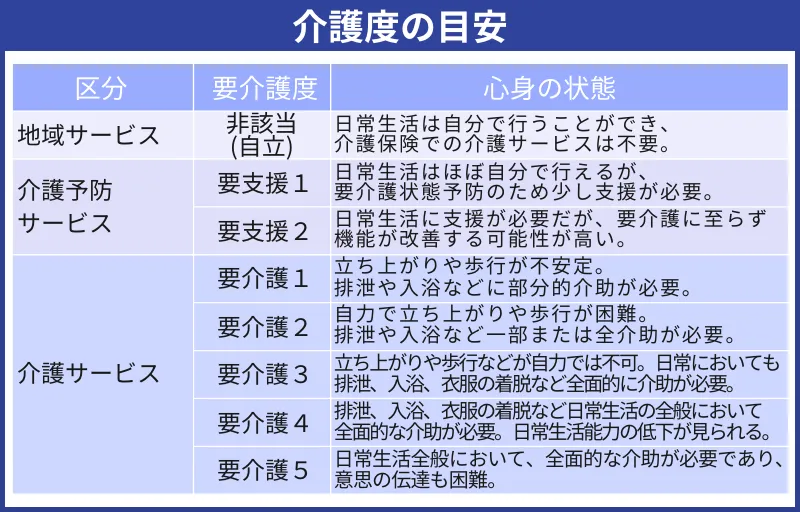 介護度の目安