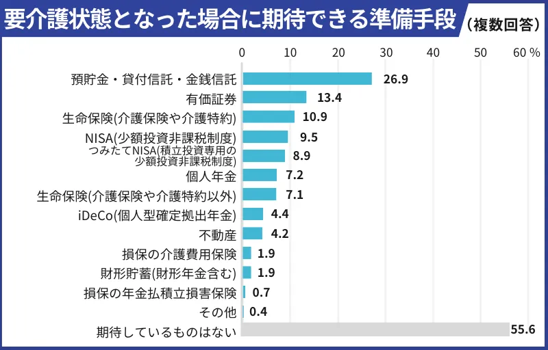要介護状態となった場合に期待できる準備手段