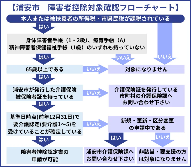 浦安市　障がい者控除対象確認フローチャート