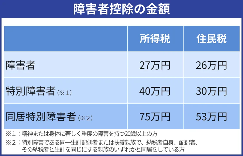 障がい者控除の金額
