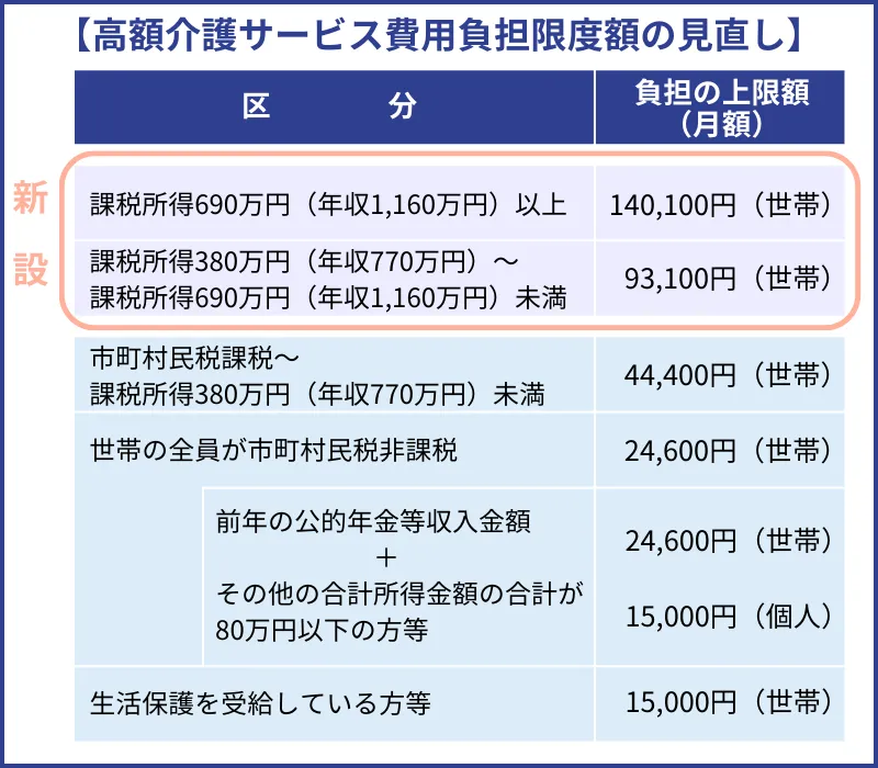 高額介護サービス費用負担限度額の見直し