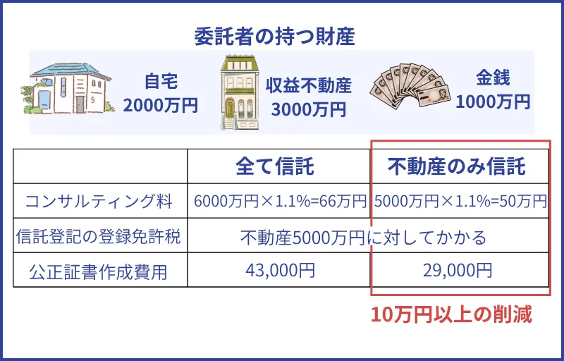 信託財産ごとの家族信託費用