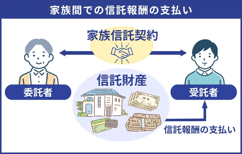 受託者への報酬費用