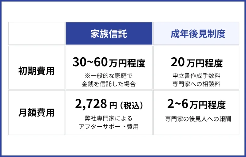 家族信託と成年後見制度費用比較