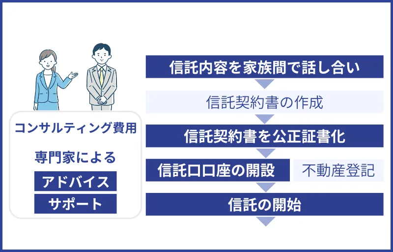 家族信託コンサルティング