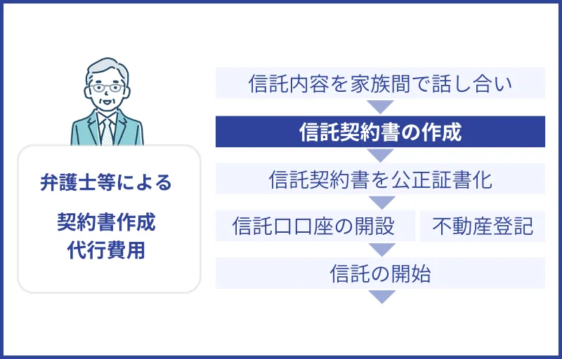 家族信託契約書代行費用