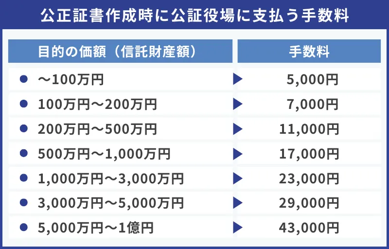 公正証書作成時手数料
