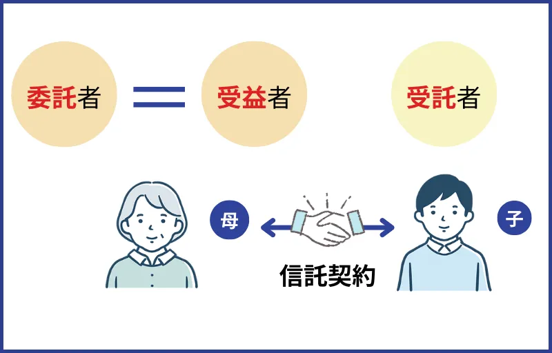 家族信託で親の老後の生活資金を確保するために、親の財産の管理・運用を子が引き受ける