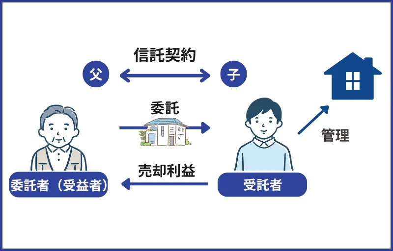 施設入所で空き家になる家の管理・処分を家族に託したい