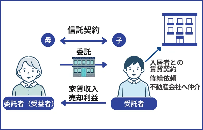収益物件の管理を自分で行うことが難しくなってきた