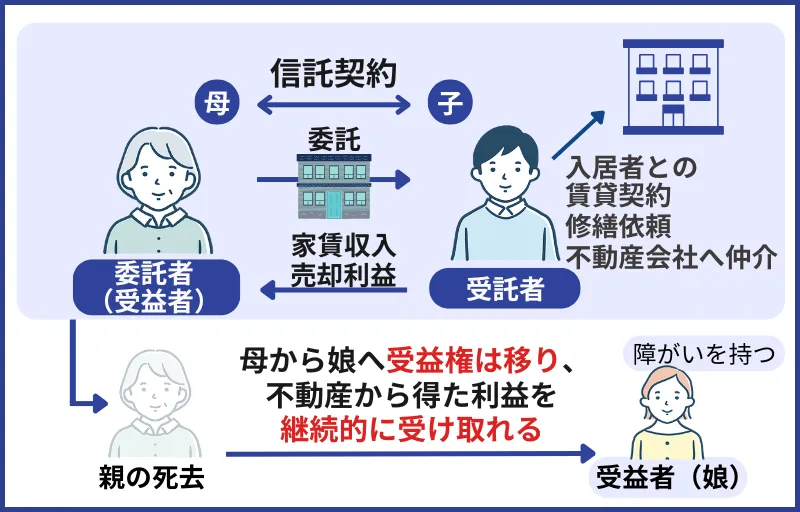 財産管理のできない子に安定的に財産を残したい