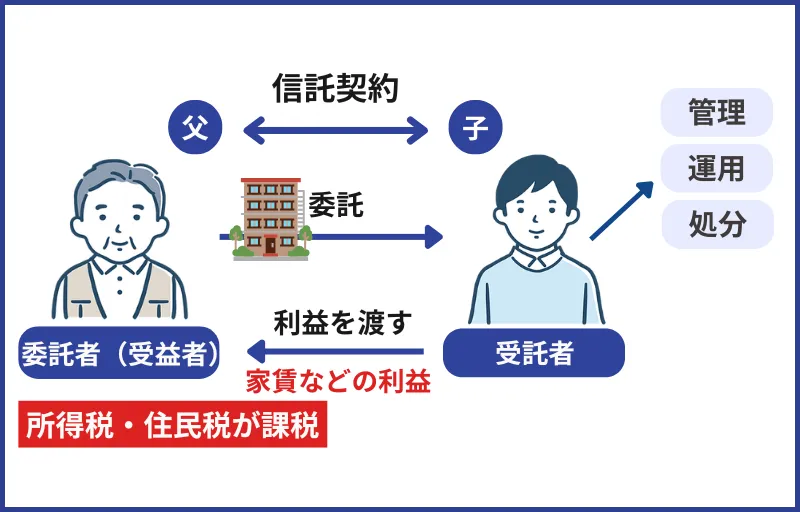所得税・住民税がかる場合