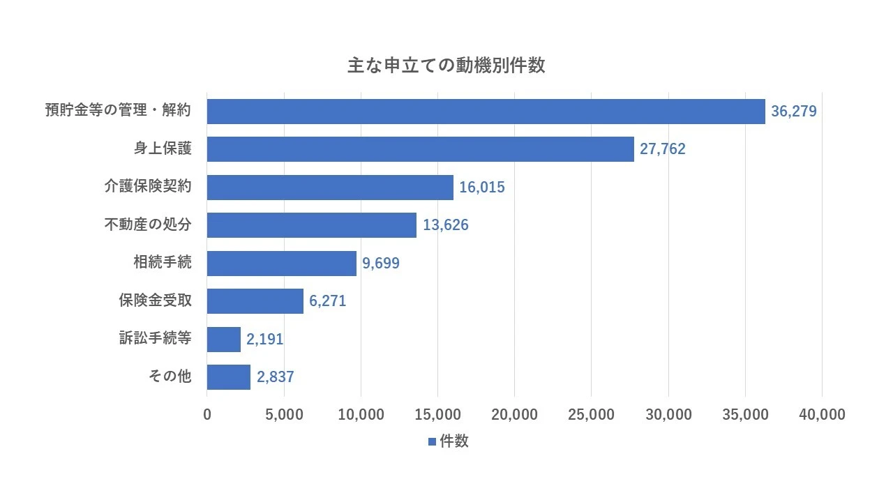 成年後見申立ての動機