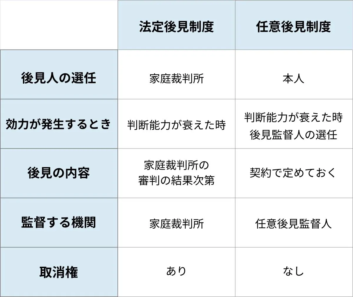 法定後見と任意後見の違い