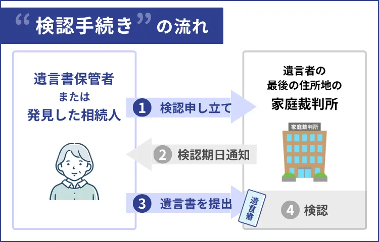 まず確認したい「検認手続き」