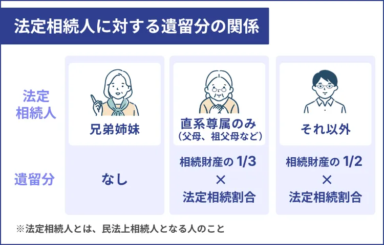遺言が有効でも「遺留分」に注意：請求できる範囲と割合