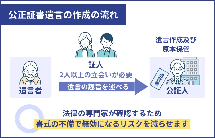公正証書遺言を活用する