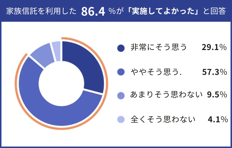 家族信託に関する実態調査