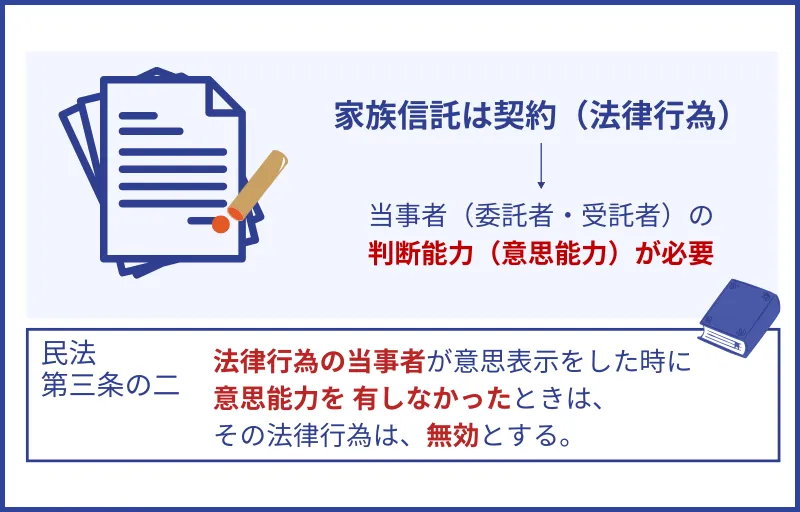 失敗例1. 親の認知症が進んで信託契約ができなくなる