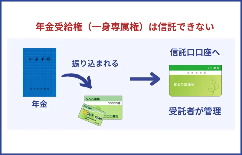 信託口口座に残高を移す