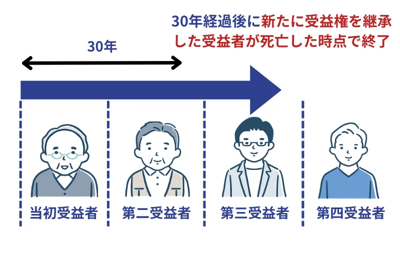 30年ルール・1年ルールにより強制終了