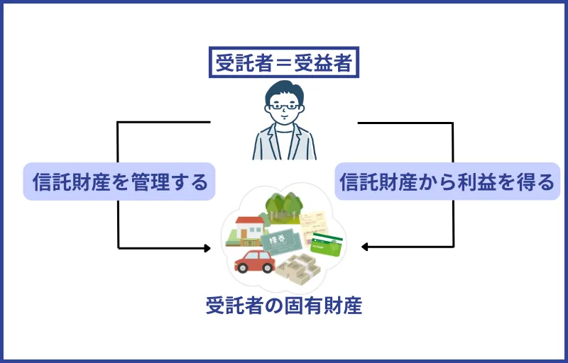 受託者と受益者に同一人物を設定している場合も注意が必要