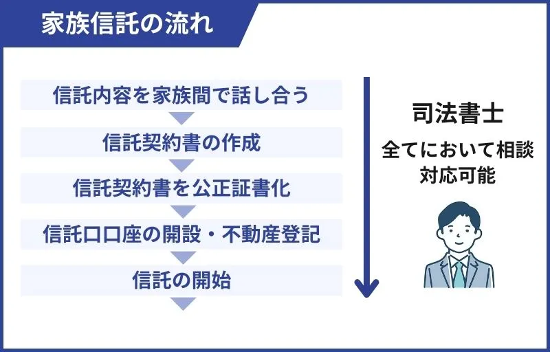 家族信託にかかる業務の司法書士の取り扱い範囲