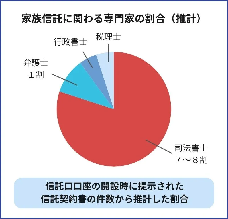 家族信託に関わる専門家の割合(推計)