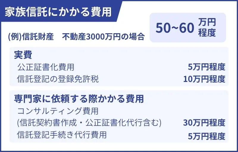 家族信託を司法書士に依頼する費用と実費の一例