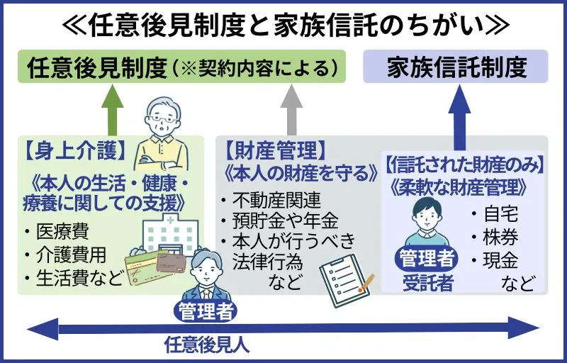 任意後見制度と家族信託のちがい