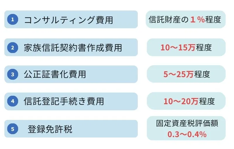 民事信託（家族信託）の費用