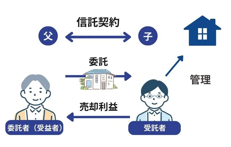 認知症対策としての家族信託