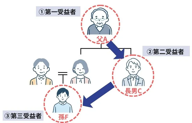 相続対策としての家族信託