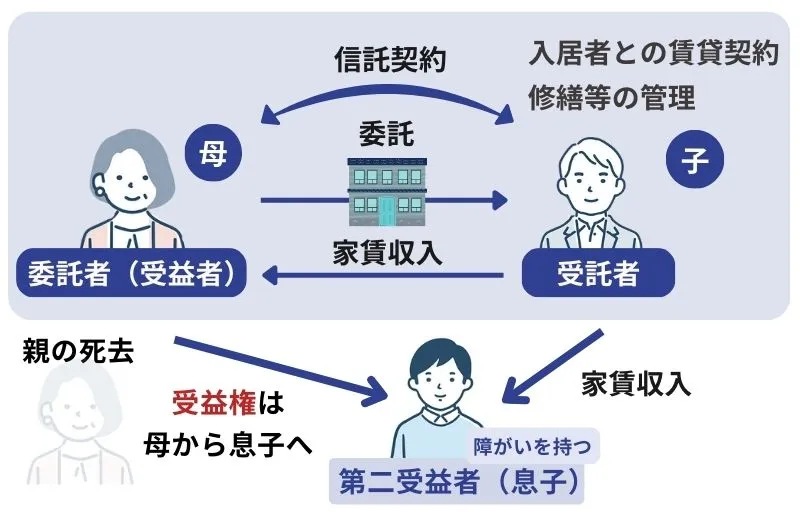 障害のある子のための家族信託