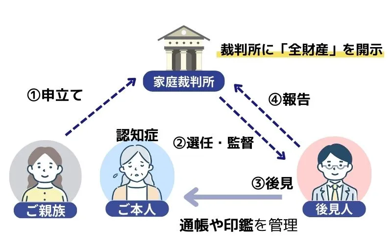 法定後見制度とは