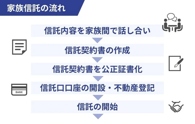 民事信託（家族信託）を利用する時の手順