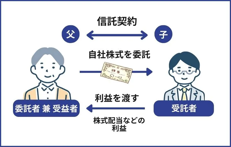 親が経営者である場合の家族信託