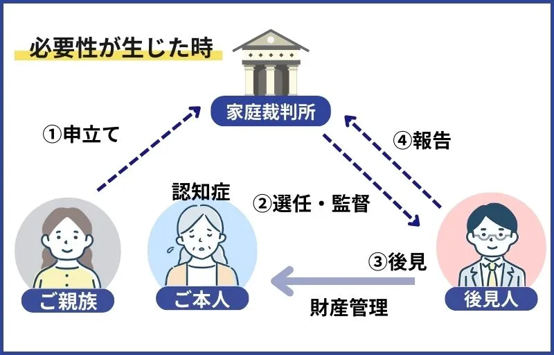 任意後見制度の仕組み
