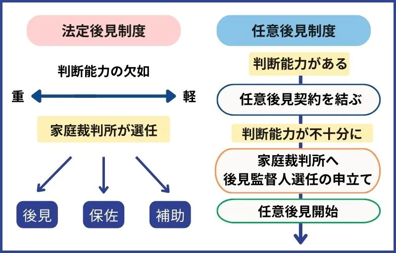 法定後見制度と任意後見制度の違い