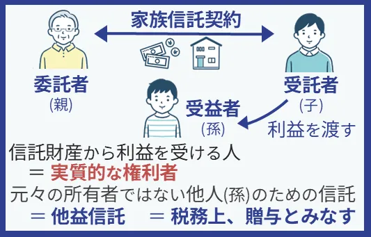 家族信託の信託契約が贈与とみなされた場合