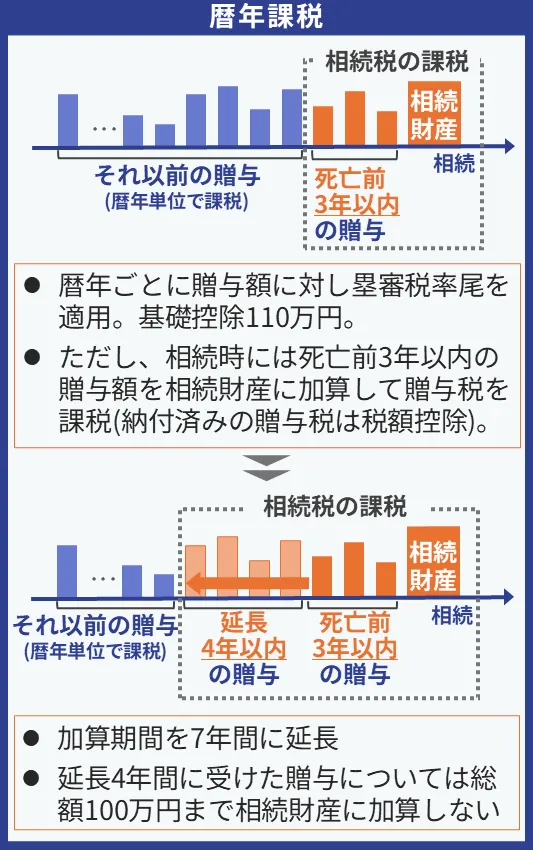 【番外編】暦年贈与した7年以内に本人が亡くなってしまった場合