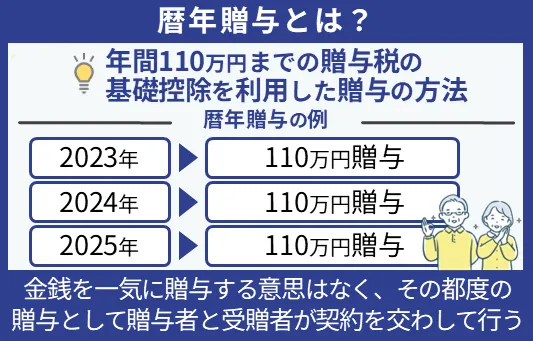 暦年贈与
