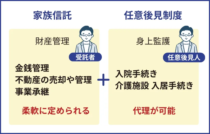 家族信託と任意後見制度の併用