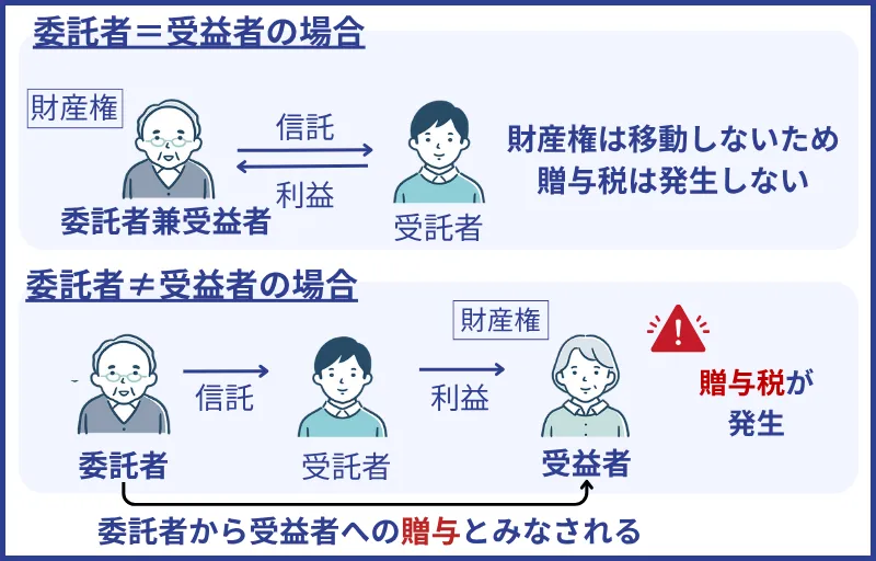家族信託で贈与税が発生する場合