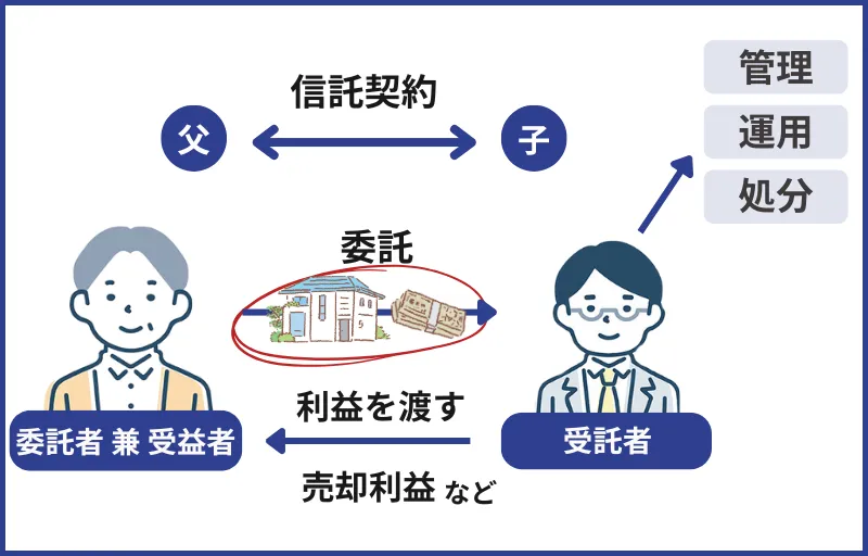 家族信託の仕組み