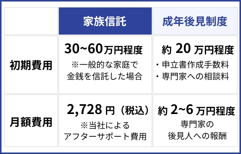 家族信託と成年後見制度にかかる費用の違い
