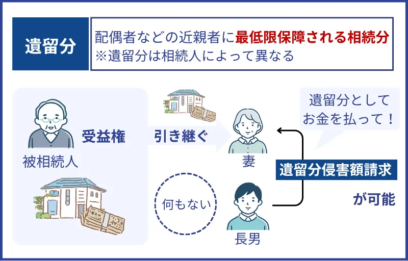 遺留分侵害請求