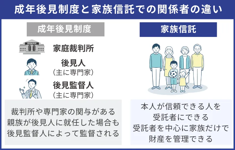 成年後見制度と家族信託での関係者の違い